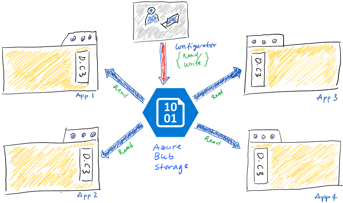 Distributed .NET Cloud-based Configuration Client